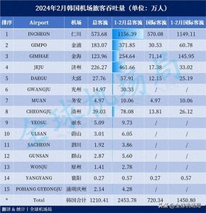 2024年2月韩国机场客流出炉!